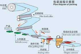 枕式包装机包装示意图