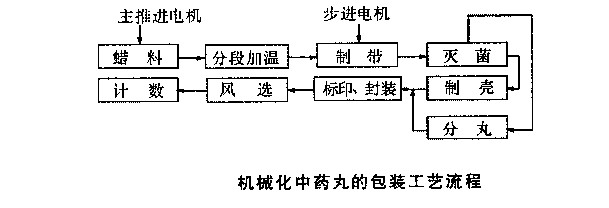 中药丸包装机双单片机智能控制系统流程图