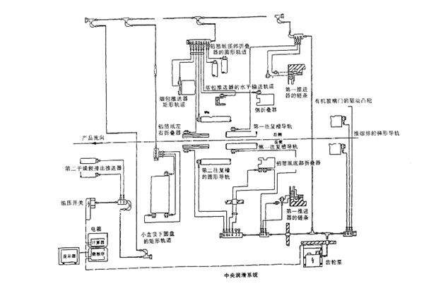 350包装机机组中央润滑系统